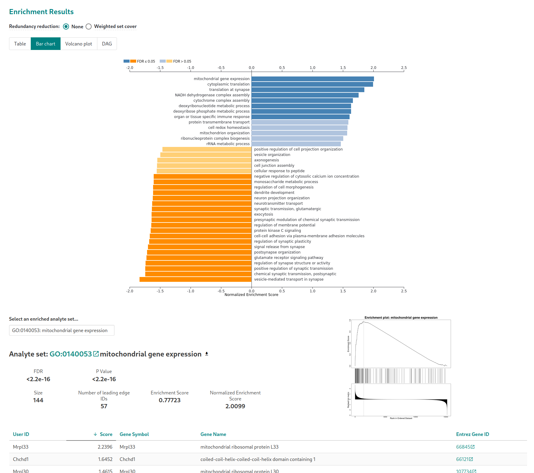 Output of WebGestalt GSEA