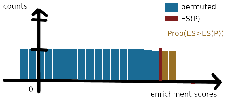 Estimation of significance in GSEA