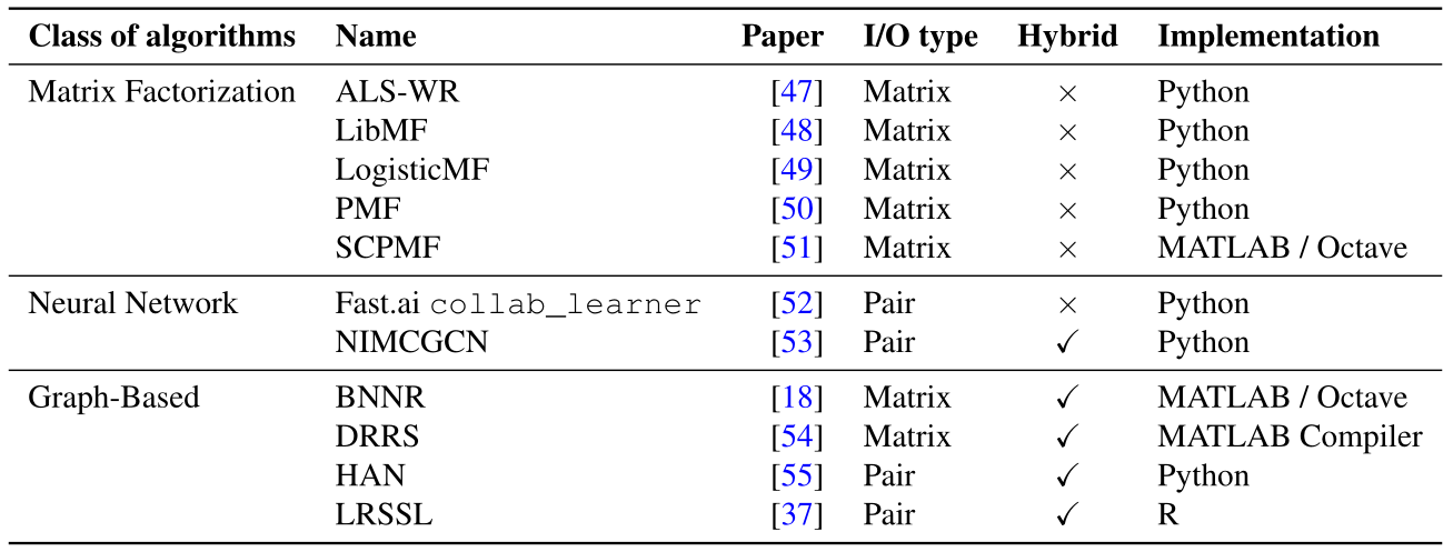 Algorithms from the benchmark