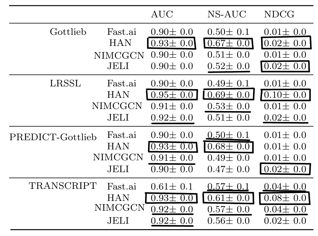 Results on drug repurposing